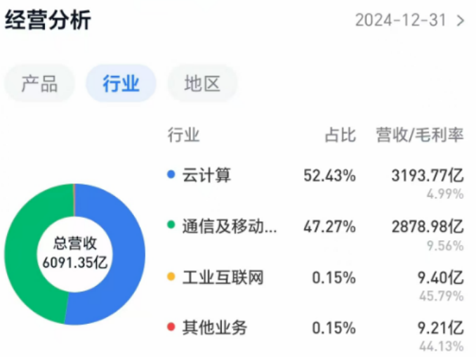 逼近万亿市值，被称为“代工厂”的工业富联凭什么？